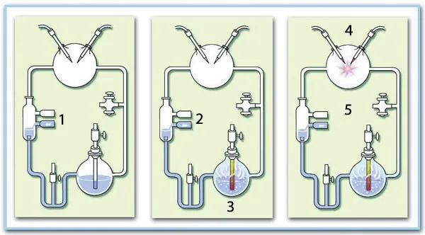 1.Water is added to the condenser, 2.Vacuum, 3.Water boils, 4.Reaction cell, 5.Methane, ammonia water and hydrogen gas The artificial atmosphere created by Mill